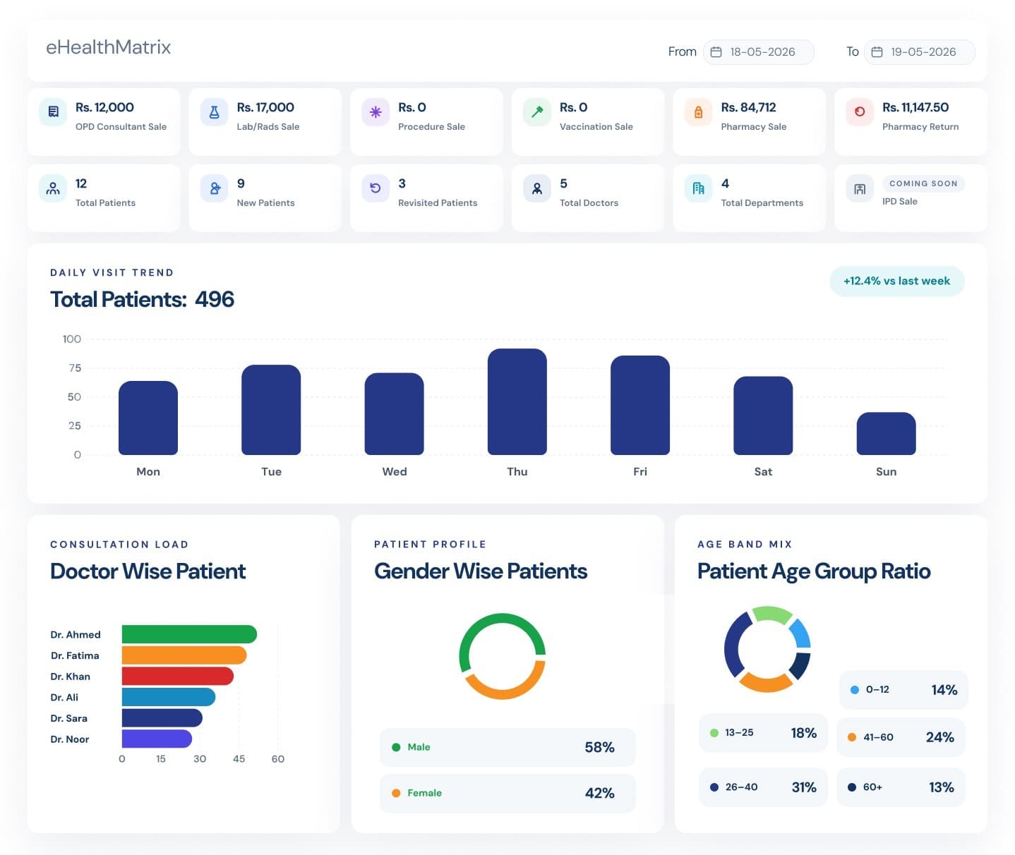 eHealthMatrix dashboard showing sales, patients, daily visit trend, doctor-wise, gender-wise and age group ratios